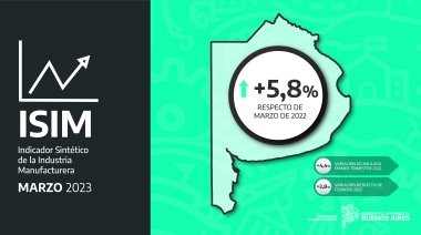 La industria manufacturera de la Provincia creció un 5,8% en marzo