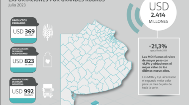 Las exportaciones bonaerenses alcanzaron los USD 2.414 millones en julio