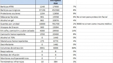 Provincia vs distrito PRO que recibió 5% menos de lo acordado en insumos para COVID 