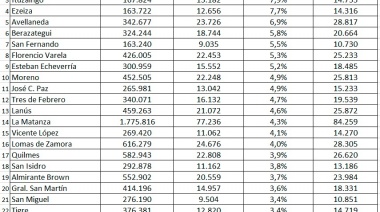 Morón continúa en el primer lugar en el ranking de personas vacunadas en el AMBA