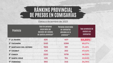 Ranking Provincial de Presos en comisarías: ¿Qué puesto ocupa la Provincia de Buenos Aires?