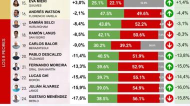 Por noveno mes consecutivo intendente peronista entre los últimos en el ranking