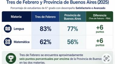 Valenzuela destacó que Tres de Febrero superó el promedio provincial en las pruebas Aprender