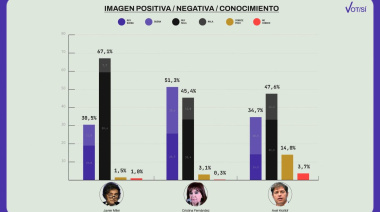 Una encuesta mostró que Cristina Kirchner supera a Axel Kicillof en imagen positiva