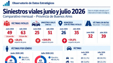 La inseguridad vial no da tregua en la Provincia: durante julio se registró un muerto cada 12 horas