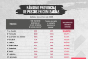 Ranking Provincial de Presos en comisarías: ¿Qué puesto ocupa la Provincia de Buenos Aires?