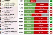 Por noveno mes consecutivo intendente peronista entre los últimos en el ranking