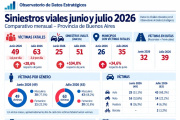 La inseguridad vial no da tregua en la Provincia: durante julio se registró un muerto cada 12 horas