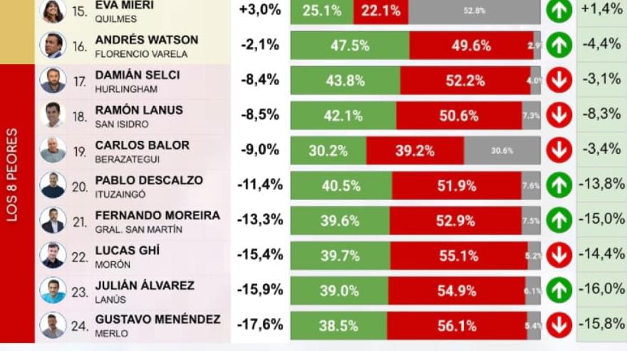Por noveno mes consecutivo intendente peronista entre los últimos en el ranking